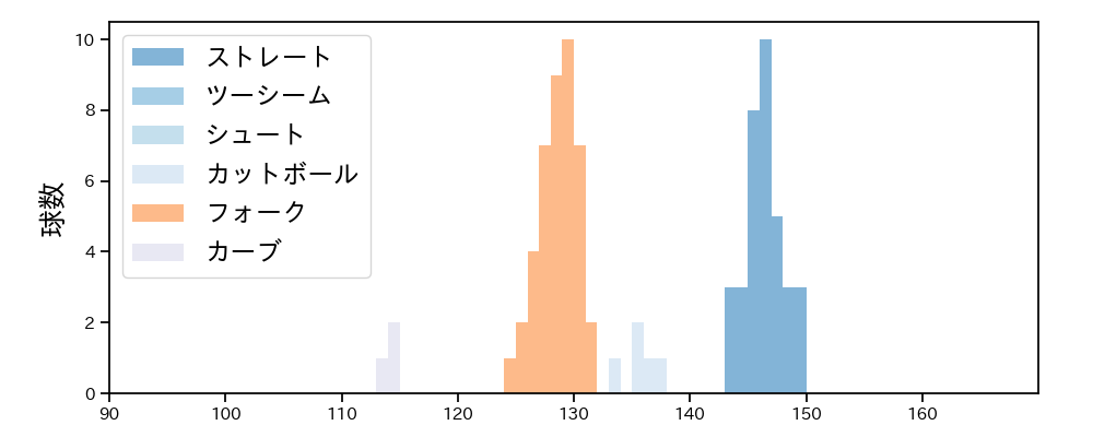 清水 昇 球種&球速の分布1(2025年9月)