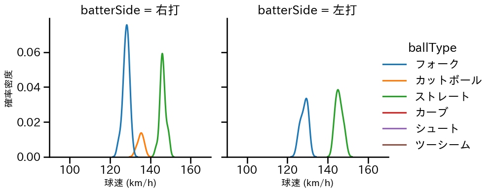 清水 昇 球種&球速の分布2(2025年9月)