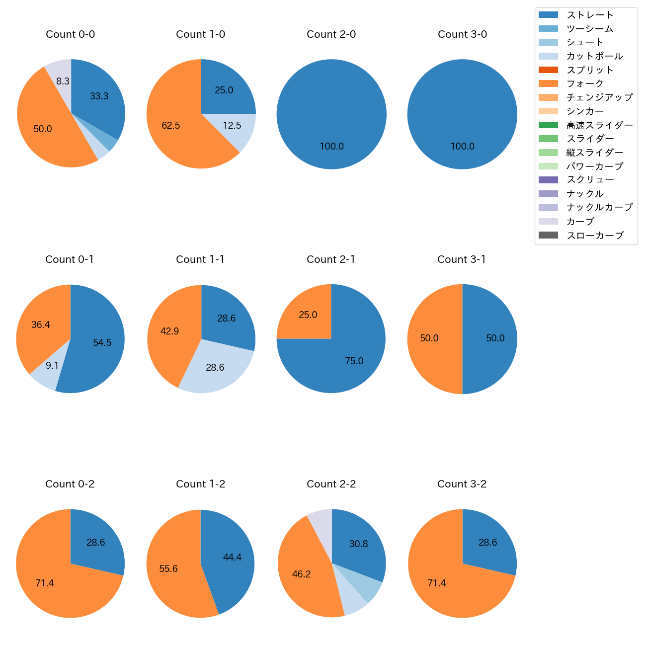 清水 昇 カウント別 球種割合(2025年9月)