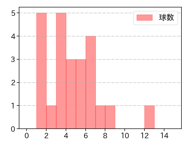 清水 昇 打者に投じた球数分布(2025年9月)