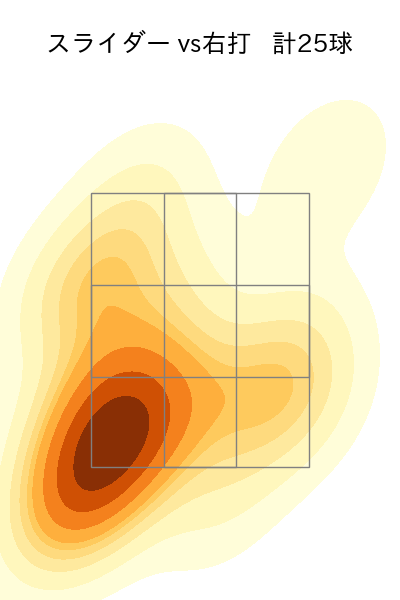 奥川 恭伸 配球ヒートマップ(2025年9月)