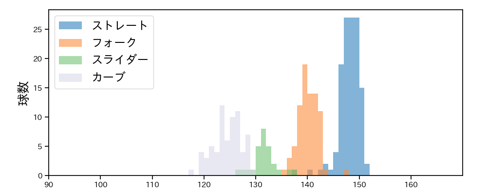 奥川 恭伸 球種&球速の分布1(2025年9月)