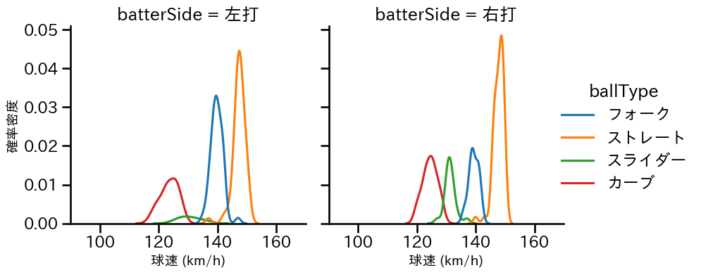 奥川 恭伸 球種&球速の分布2(2025年9月)