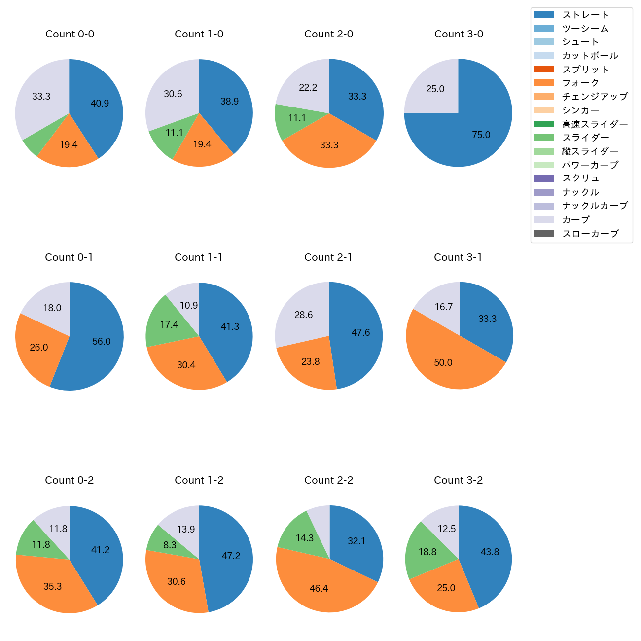 奥川 恭伸 カウント別 球種割合(2025年9月)