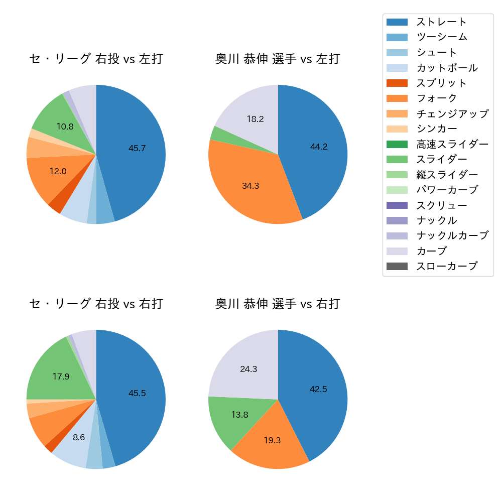 奥川 恭伸 球種割合(2025年9月)