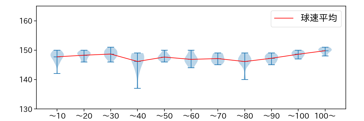 奥川 恭伸 球数による球速(ストレート)の推移(2025年9月)