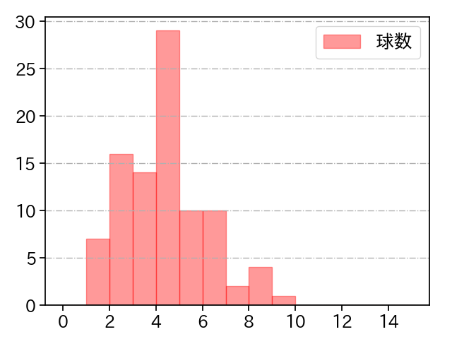 奥川 恭伸 打者に投じた球数分布(2025年9月)