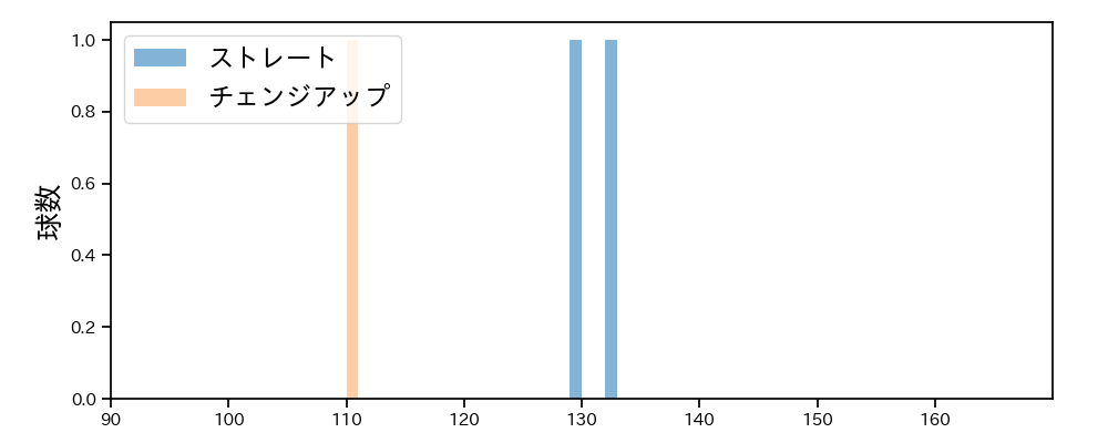 石川 雅規 球種&球速の分布1(2025年9月)