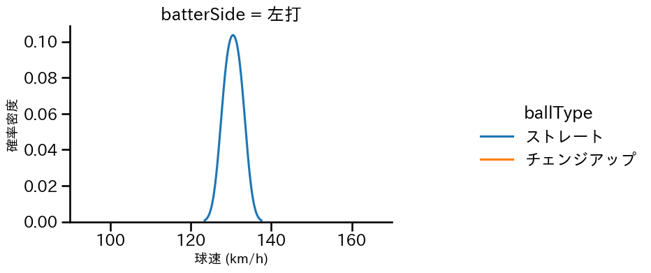 石川 雅規 球種&球速の分布2(2025年9月)