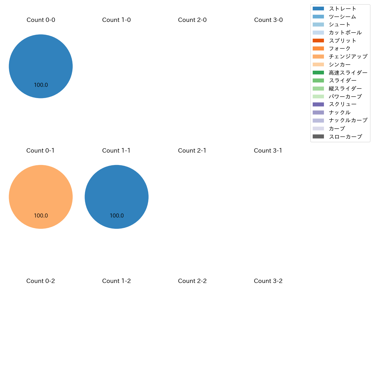石川 雅規 カウント別 球種割合(2025年9月)