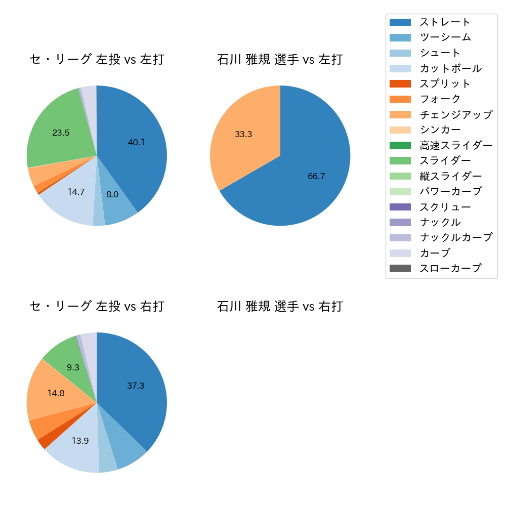 石川 雅規 球種割合(2025年9月)