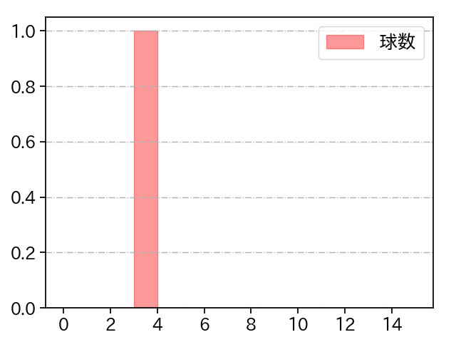 石川 雅規 打者に投じた球数分布(2025年9月)