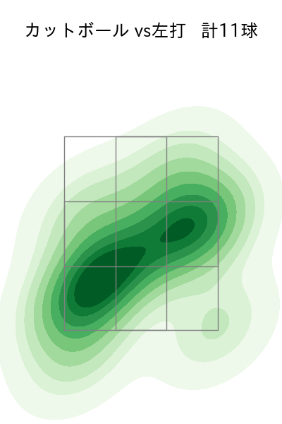 木澤 尚文 配球ヒートマップ(2025年9月)