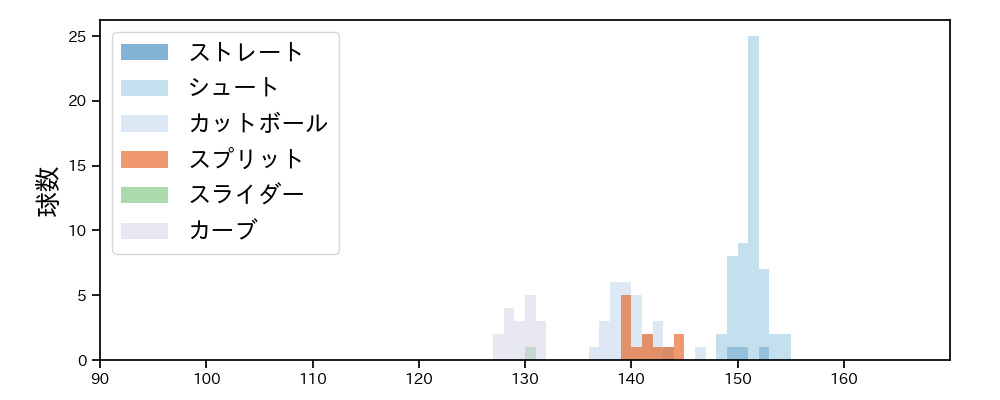 木澤 尚文 球種&球速の分布1(2025年9月)