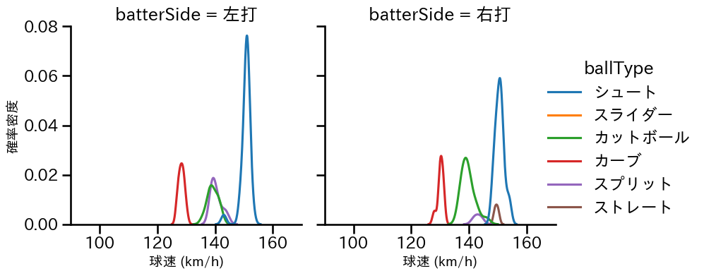 木澤 尚文 球種&球速の分布2(2025年9月)