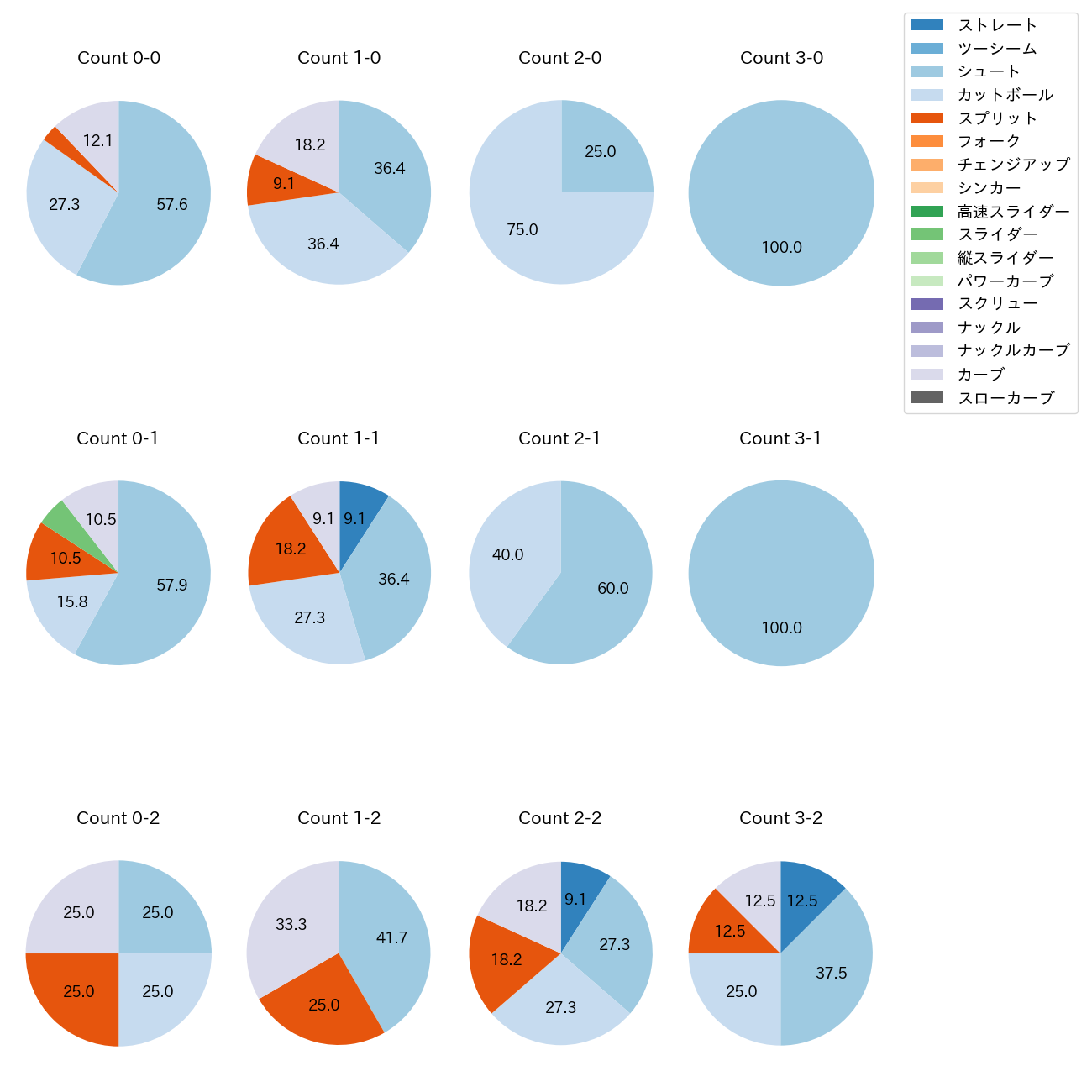 木澤 尚文 カウント別 球種割合(2025年9月)