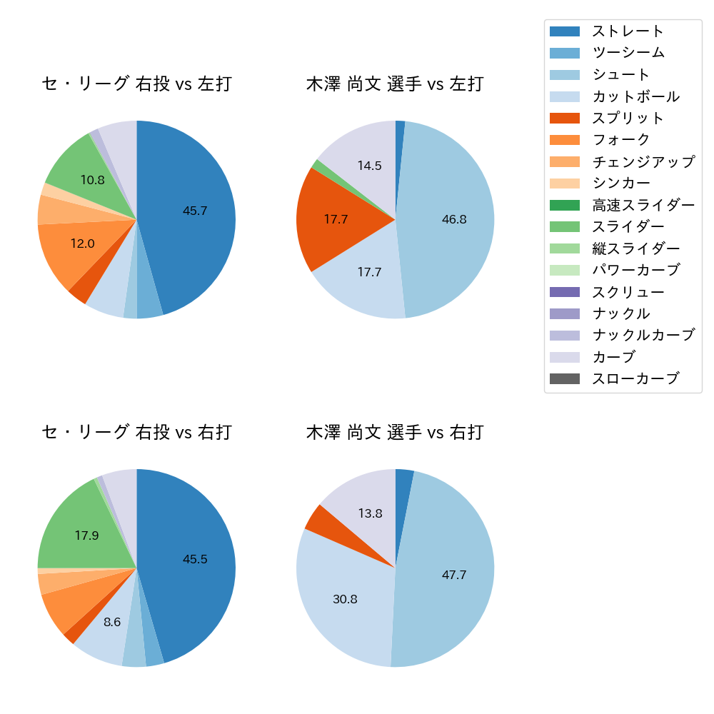 木澤 尚文 球種割合(2025年9月)