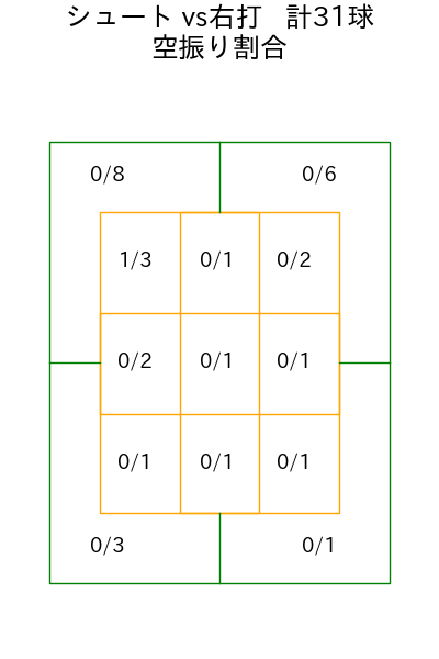 木澤 尚文 コース別空振り割合(2025年9月)