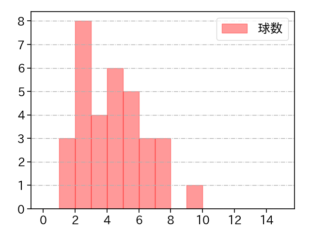 木澤 尚文 打者に投じた球数分布(2025年9月)