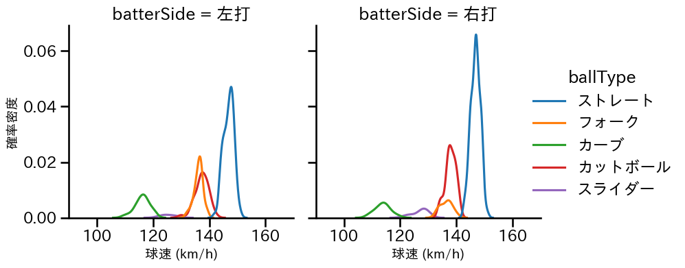 吉村 貢司郎 球種&球速の分布2(2025年9月)