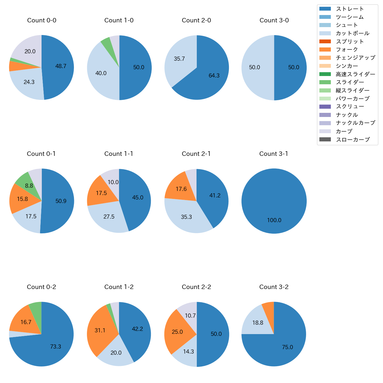 吉村 貢司郎 カウント別 球種割合(2025年9月)