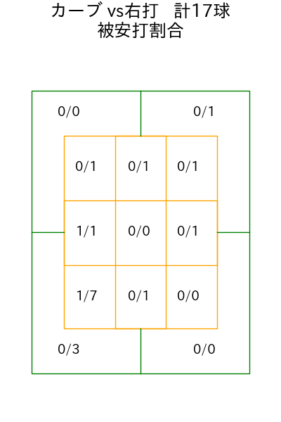 吉村 貢司郎 コース別被安打割合(2025年9月)