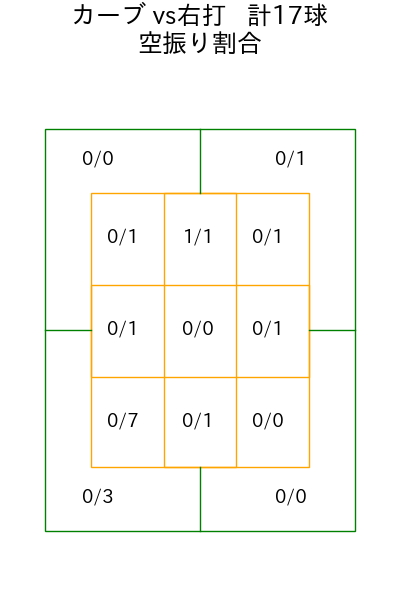 吉村 貢司郎 コース別空振り割合(2025年9月)