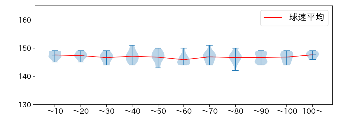 吉村 貢司郎 球数による球速(ストレート)の推移(2025年9月)