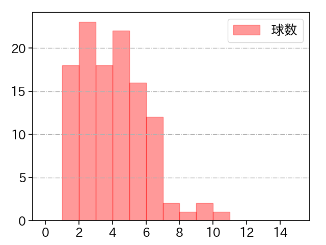 吉村 貢司郎 打者に投じた球数分布(2025年9月)