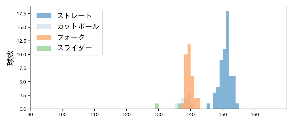 星 知弥 球種&球速の分布1(2025年9月)