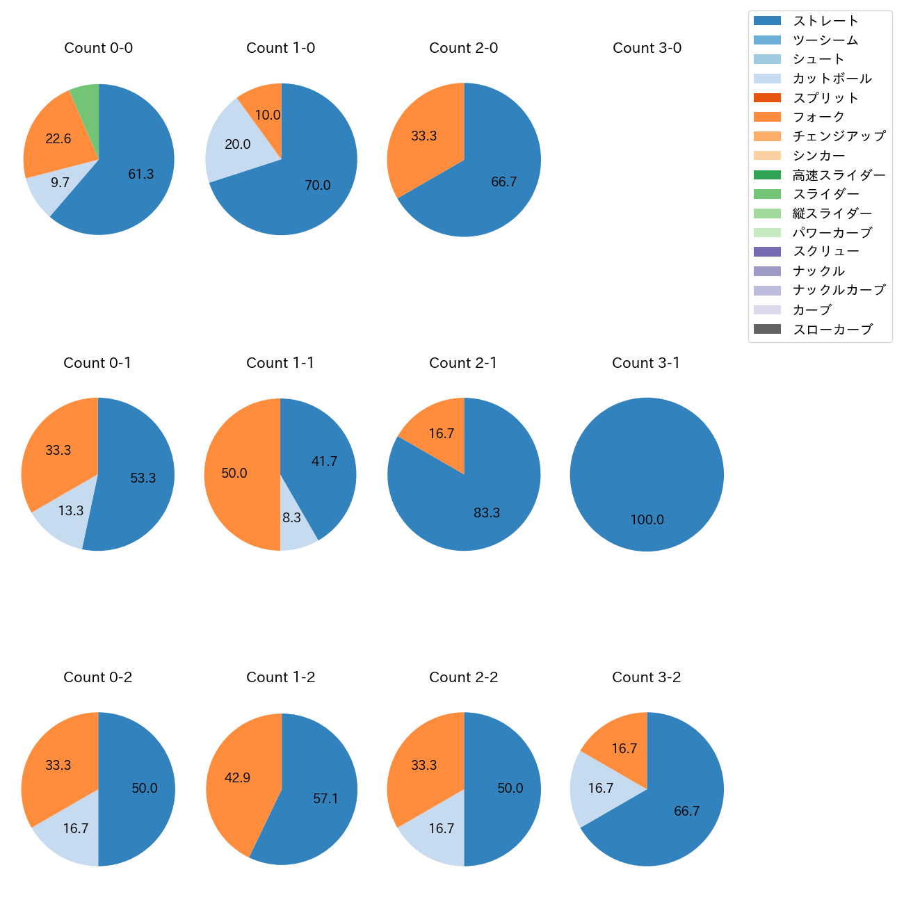 星 知弥 カウント別 球種割合(2025年9月)