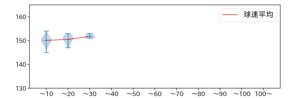 星 知弥 球数による球速(ストレート)の推移(2025年9月)