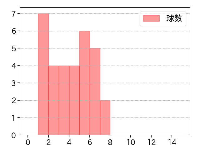 星 知弥 打者に投じた球数分布(2025年9月)