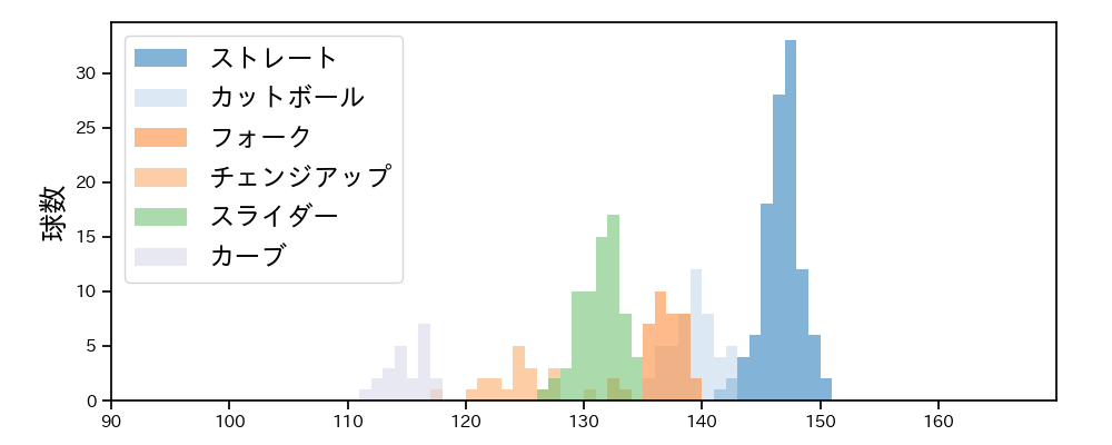 山野 太一 球種&球速の分布1(2025年9月)