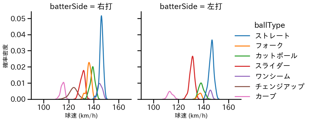 山野 太一 球種&球速の分布2(2025年9月)