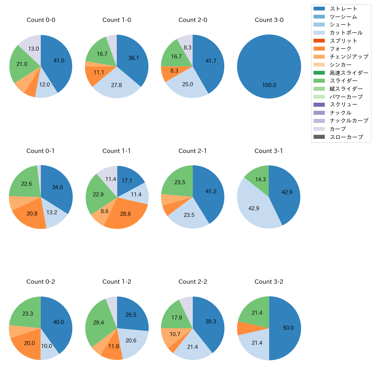 山野 太一 カウント別 球種割合(2025年9月)