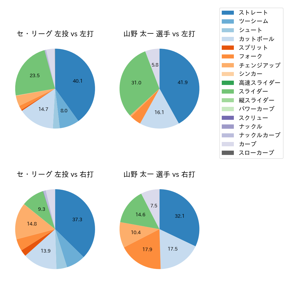 山野 太一 球種割合(2025年9月)