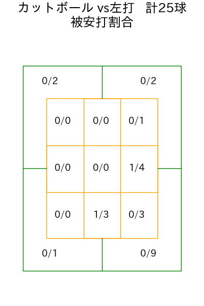 山野 太一 コース別被安打割合(2025年9月)