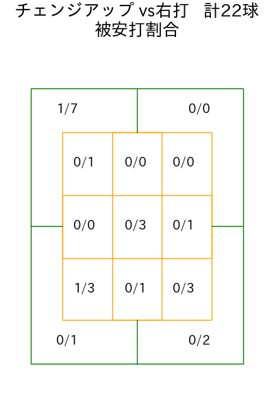 山野 太一 コース別被安打割合(2025年9月)