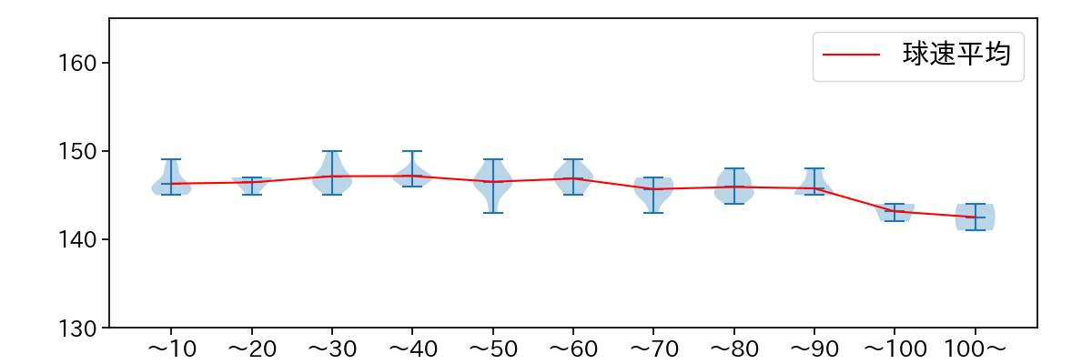 山野 太一 球数による球速(ストレート)の推移(2025年9月)