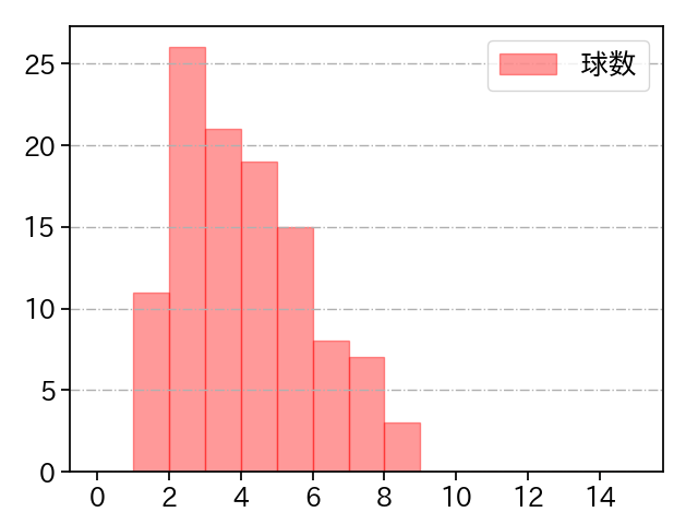 山野 太一 打者に投じた球数分布(2025年9月)