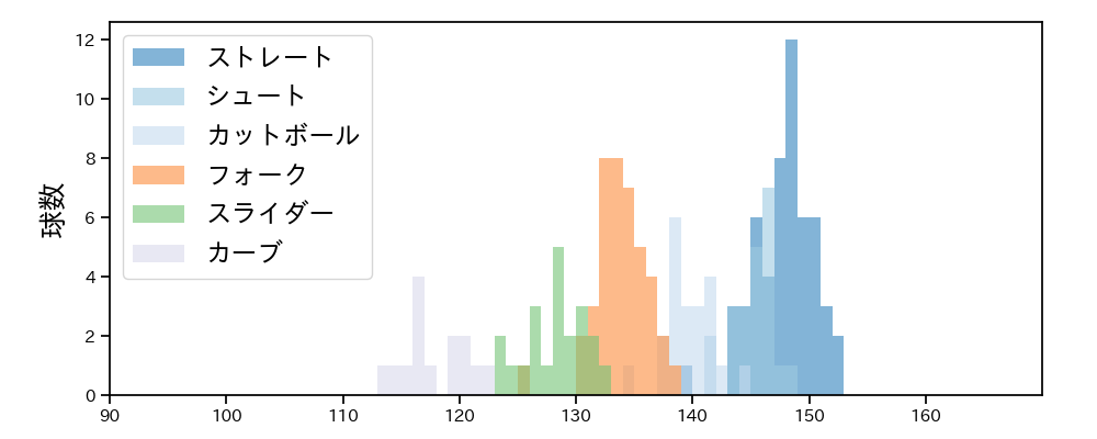 松本 健吾 球種&球速の分布1(2025年9月)