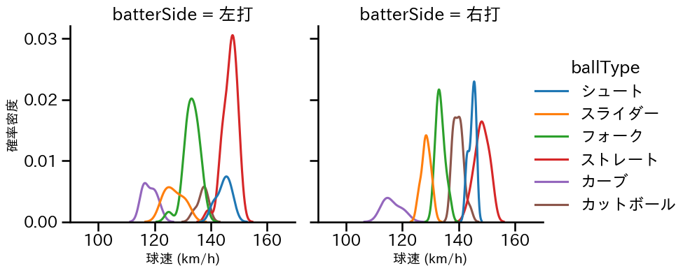 松本 健吾 球種&球速の分布2(2025年9月)