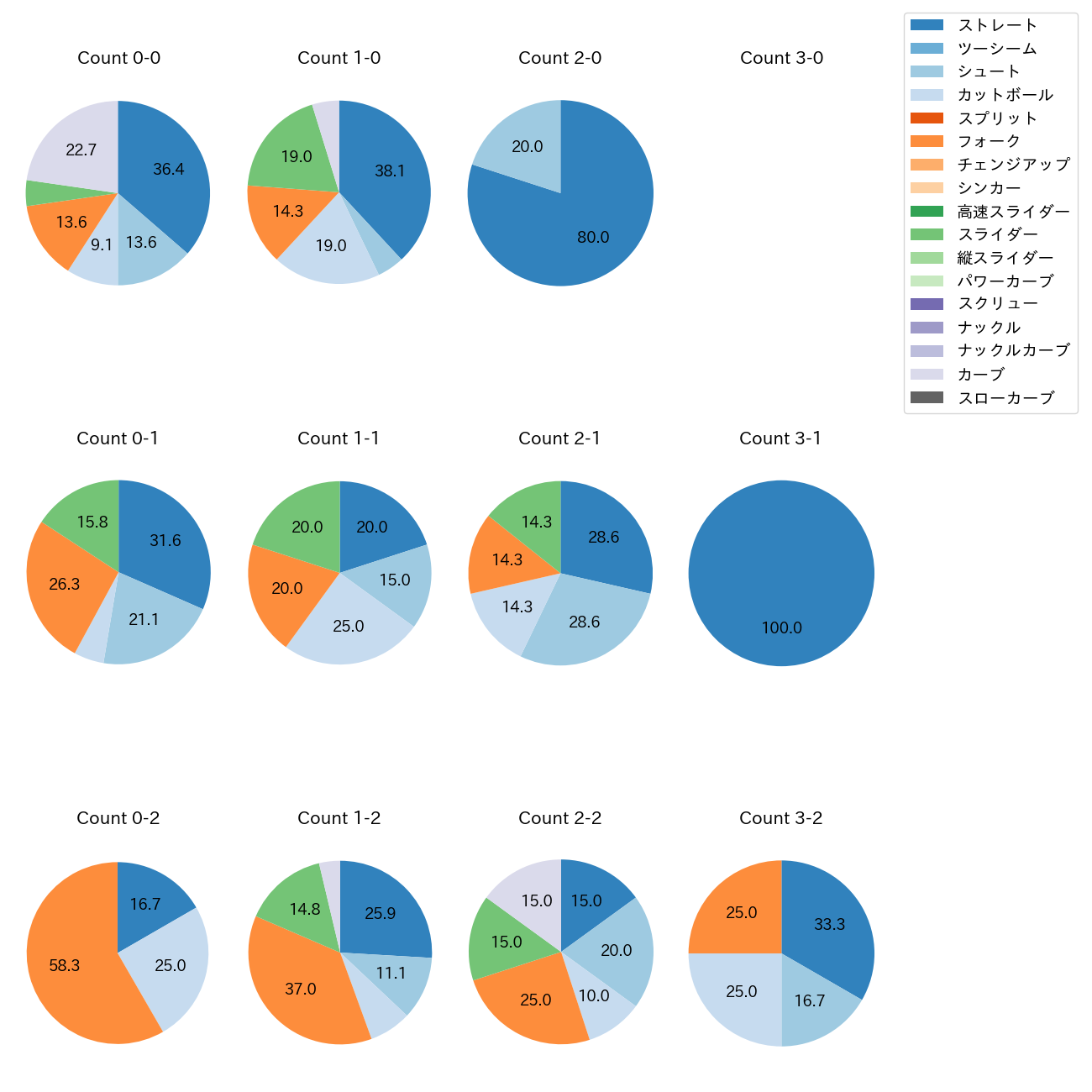 松本 健吾 カウント別 球種割合(2025年9月)