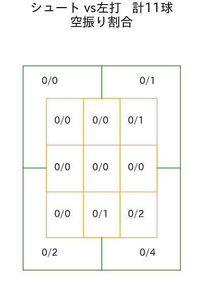 松本 健吾 コース別空振り割合(2025年9月)