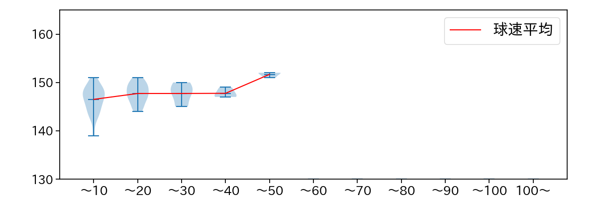 松本 健吾 球数による球速(ストレート)の推移(2025年9月)