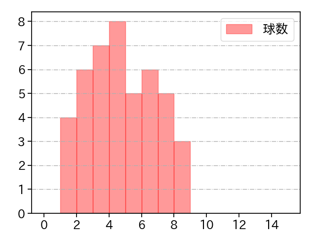 松本 健吾 打者に投じた球数分布(2025年9月)