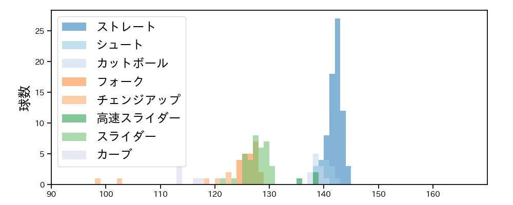 小川 泰弘 球種&球速の分布1(2025年9月)