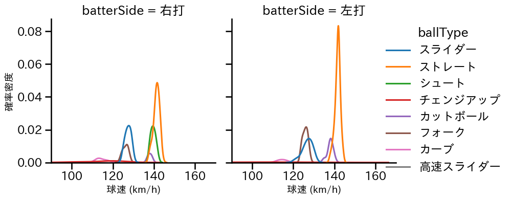 小川 泰弘 球種&球速の分布2(2025年9月)