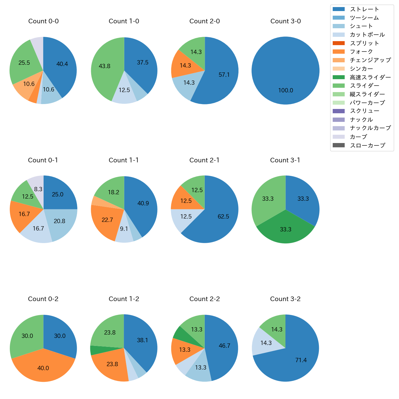 小川 泰弘 カウント別 球種割合(2025年9月)
